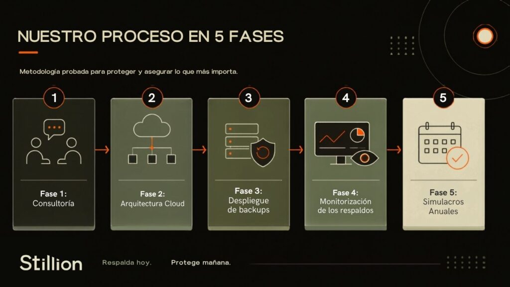 Proceso de continuidad de negocio en cinco fases: consultoría, arquitectura cloud, backups, monitorización y simulacros anuales